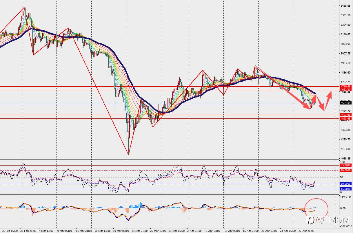 TMGM每日市场4月30日