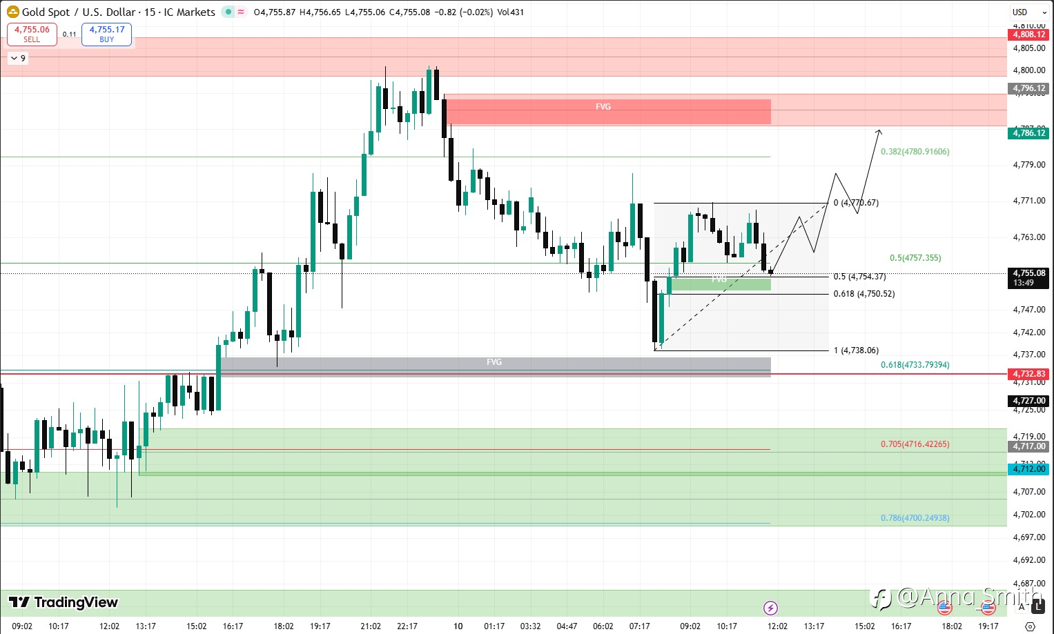 Gold Sitting on a Key Demand Zone – Is the Next Move a Breakout or Another Fakeout?