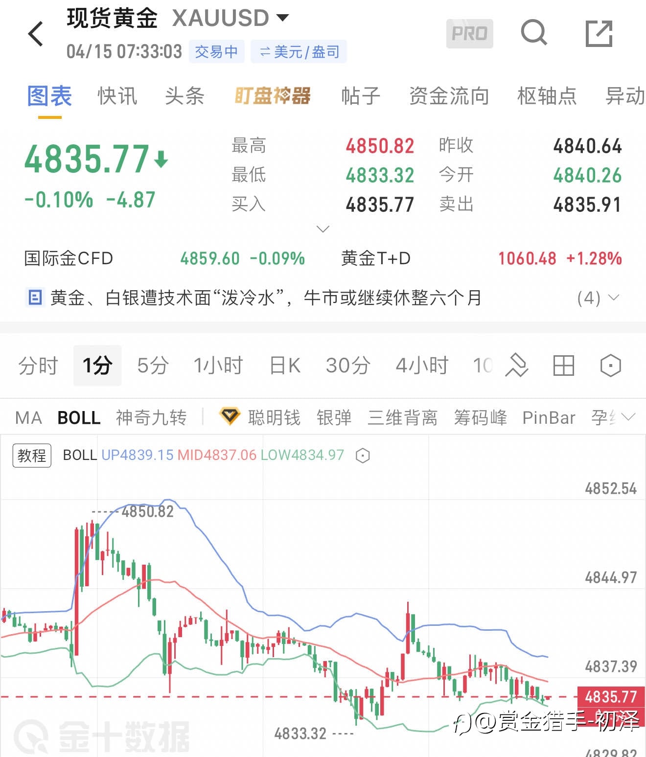 4.15初泽黄金早间分析