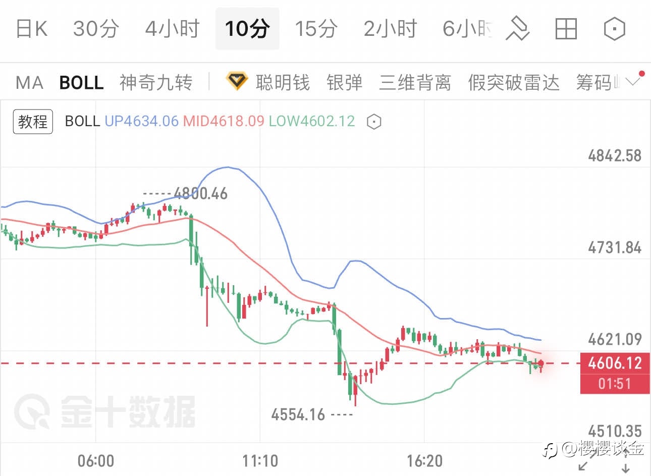 樱樱:黄金急跌后震荡修复,晚间节奏该如何把握?