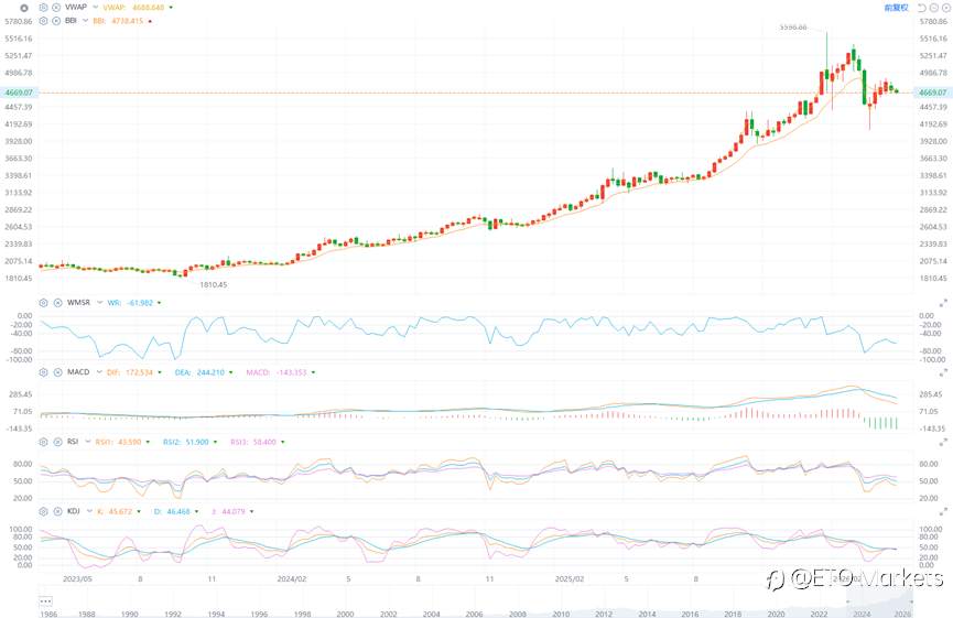 ETO Markets 黄金日报｜金价小跌 0.6% 后震荡于 4670 ，美伊谈判反复扰动走势
