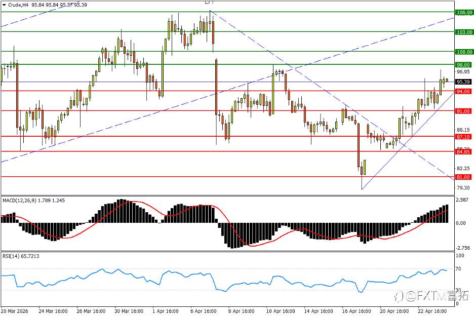 【FXTM富拓】澳元箱体终结v浪；油价冲百需先守“命脉”