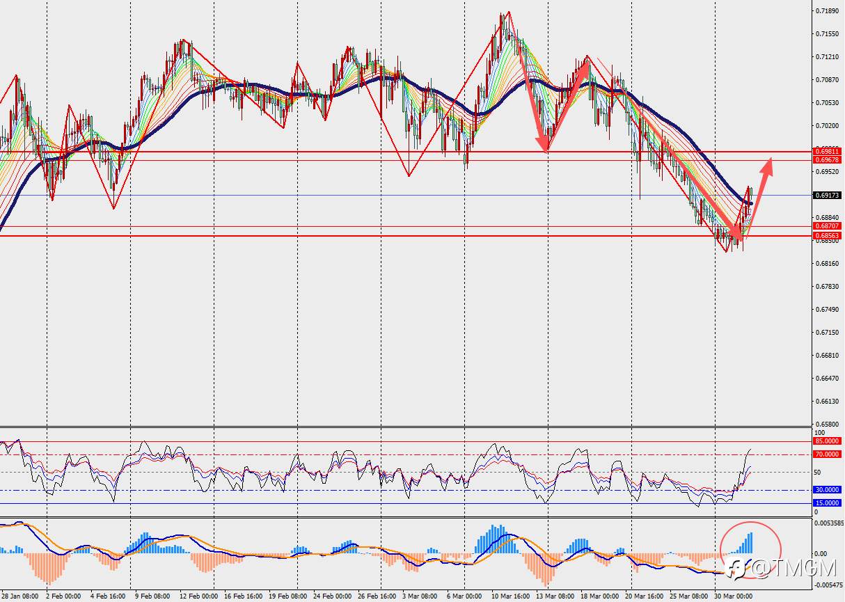 TMGM每日市场4月1日