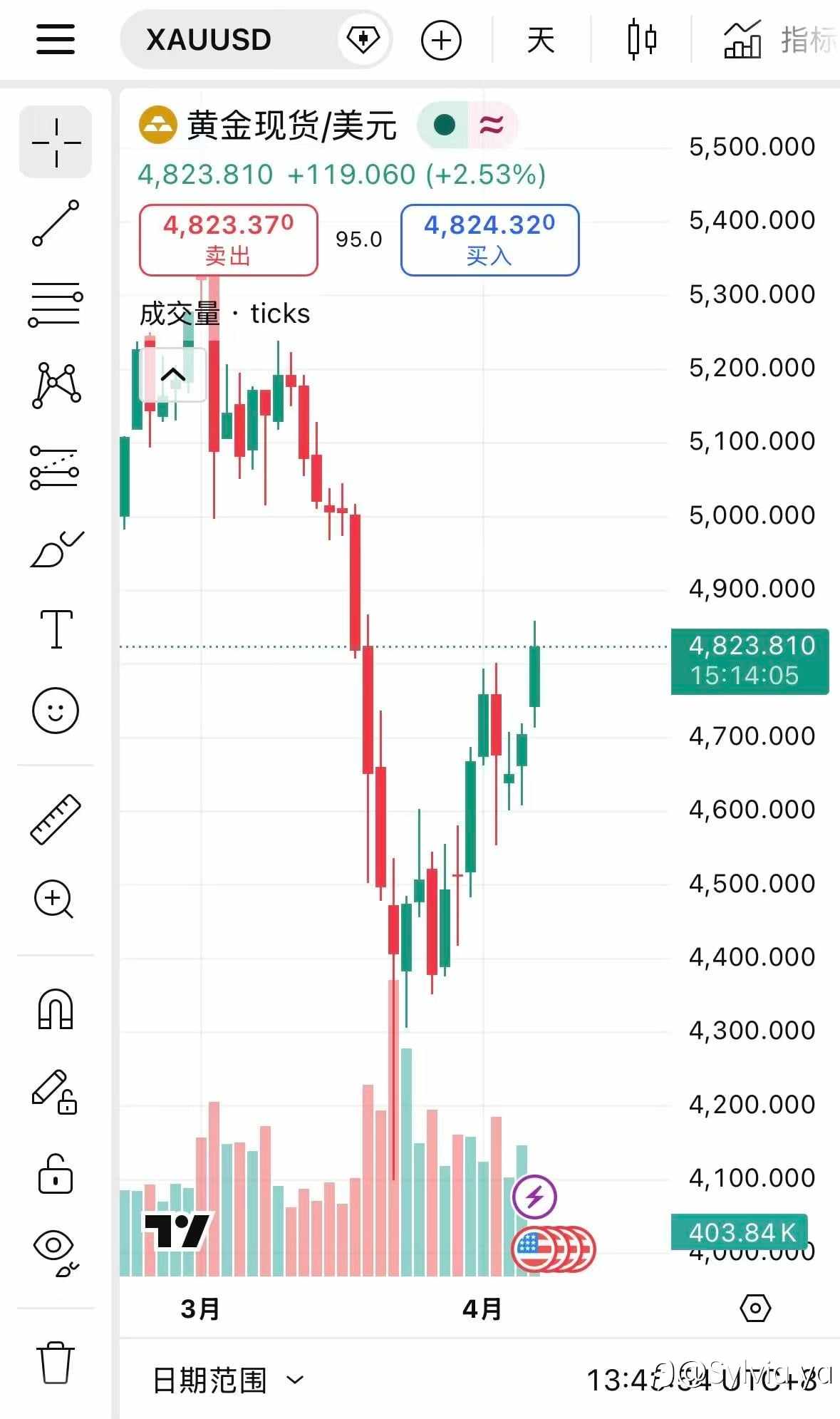 黄金重返 4800！特朗普的“两周窗口期”是机会还是陷阱？