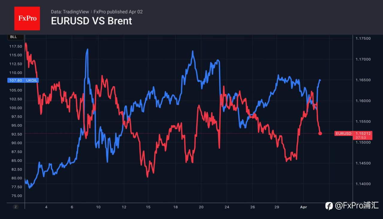 FxPro汇评:美元再度走强。