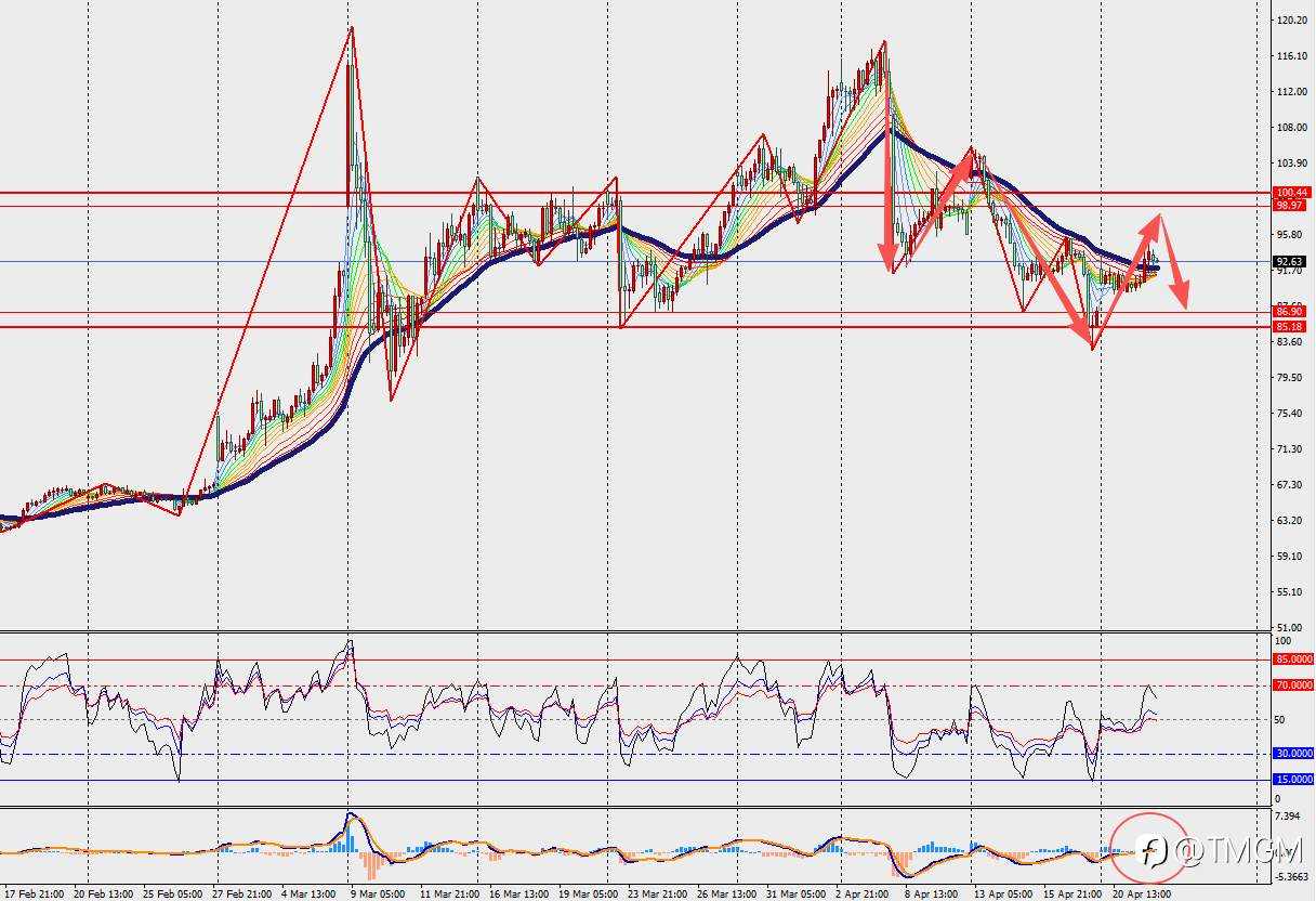 TMGM每日市场4月22日