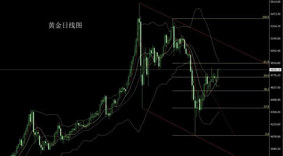 4月15日：二次和谈压油价 金银得利继续多
