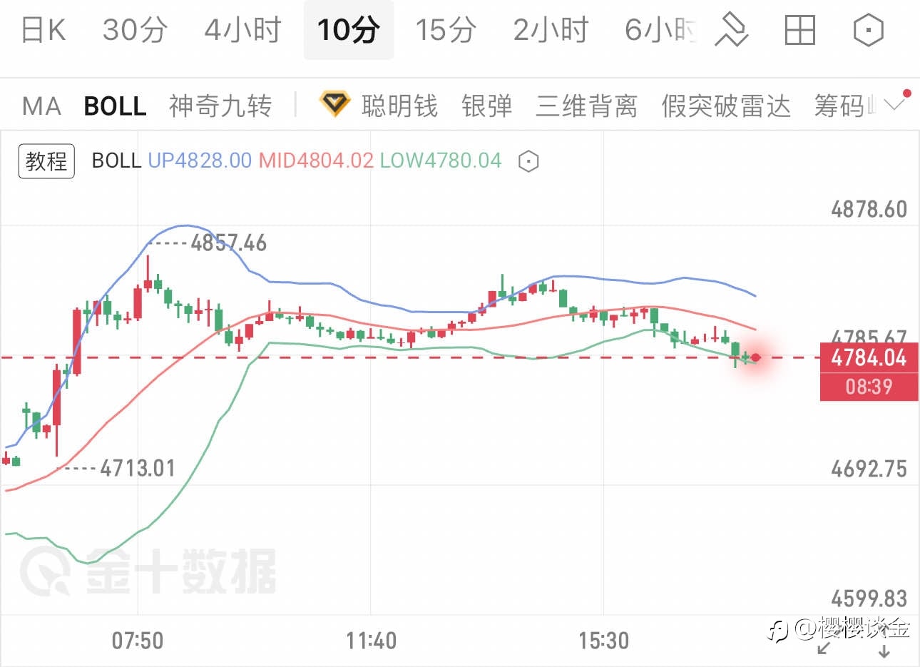 樱樱:黄金探底布林下轨,晚间思路抢先看