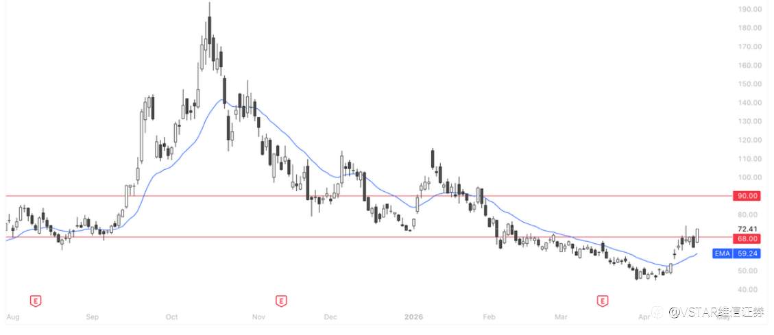 VSTAR每日美股行情（23/04/2026）