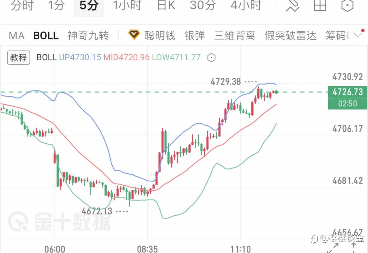 樱樱：黄金探底回升后，午后行情该如何把握？