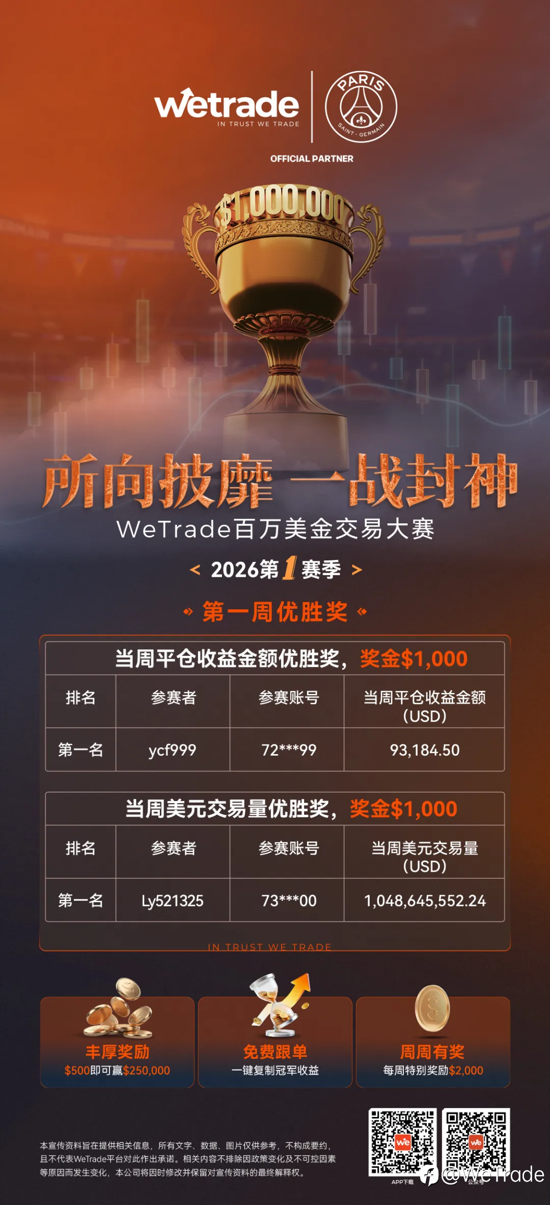 首个周优胜奖来了!5天盈利超100倍,202人免费复制冠军策略