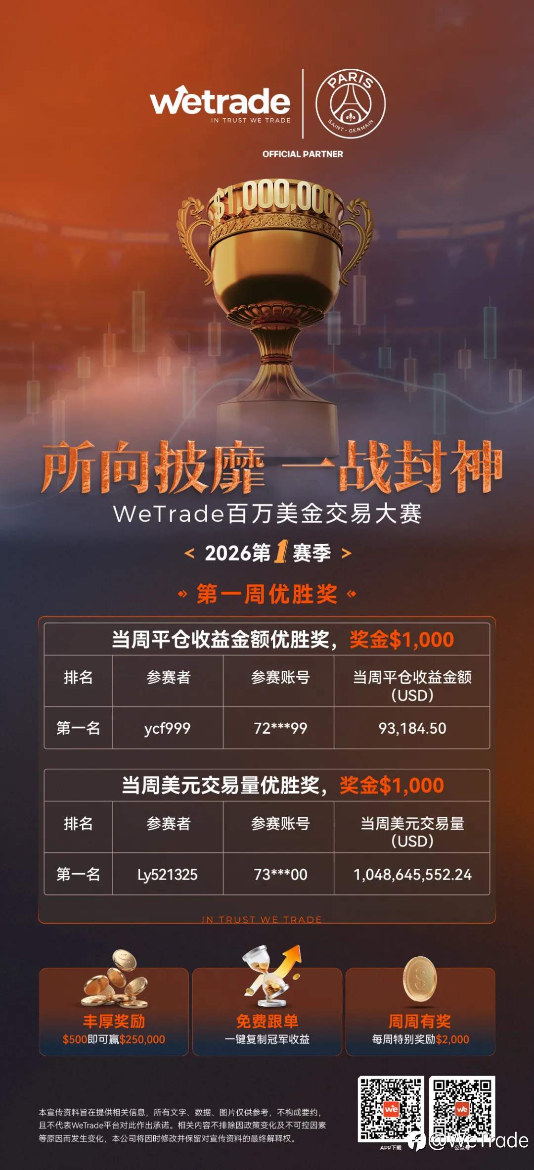 首个周优胜奖来了！5天盈利超100倍，202人免费复制冠军策略