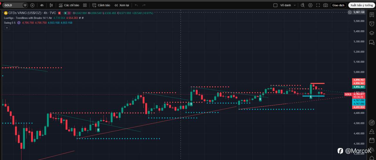# 📰 Tổng hợp & Phân tích Tin tức XAUUSD ngày 20/04/2026