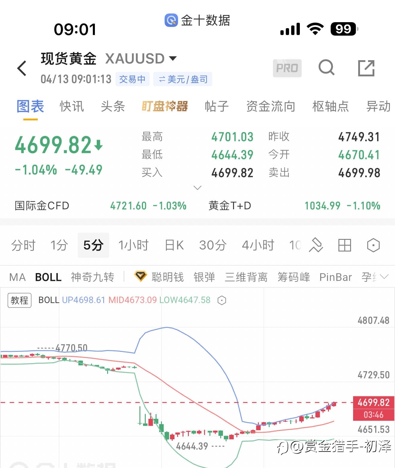 4.13初泽黄金早盘分析