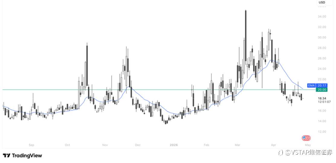 VSTAR每日美股行情（28/04/2026）