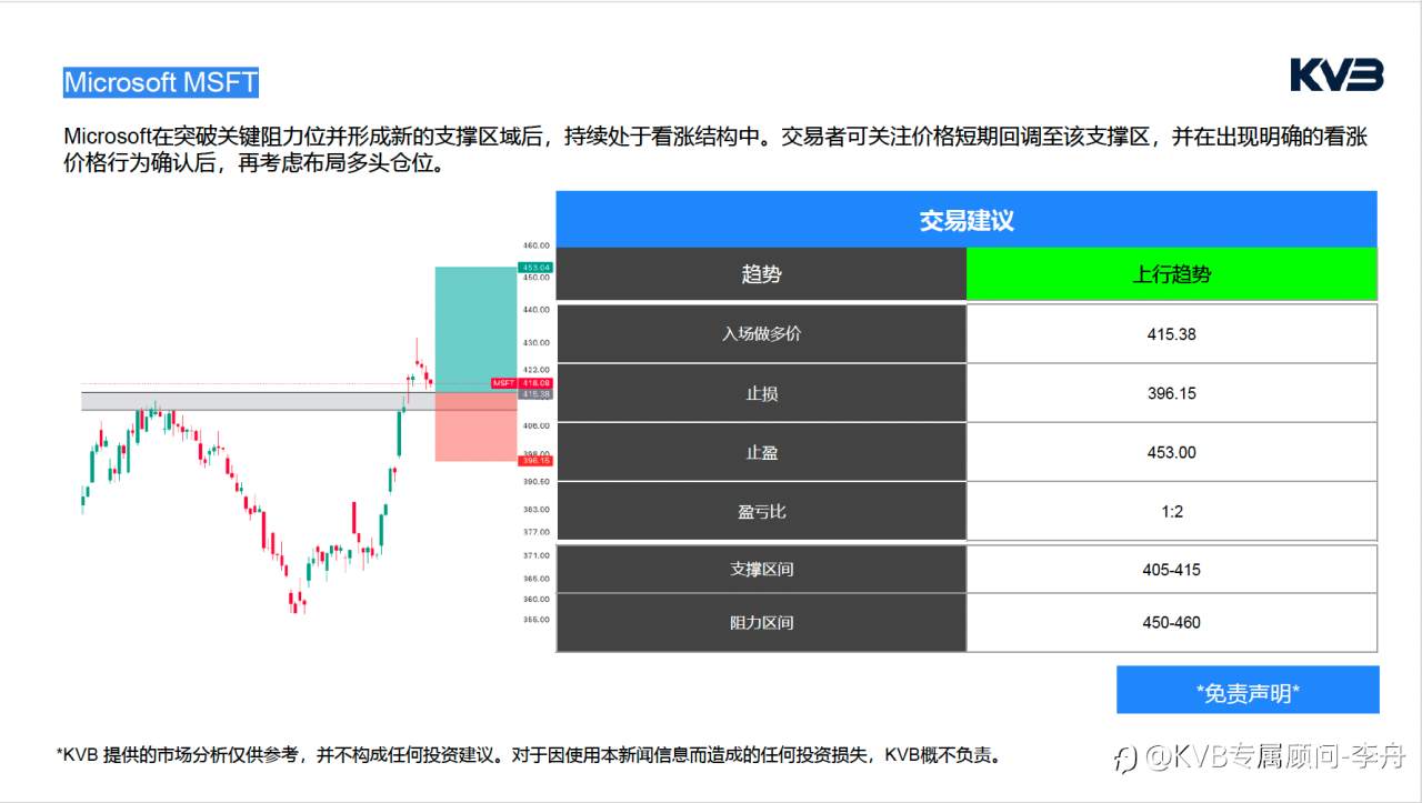 今日4.21｜市场分析🧐#Microsoft MSFT #EURUSD #ETHUSD #BTCUSD