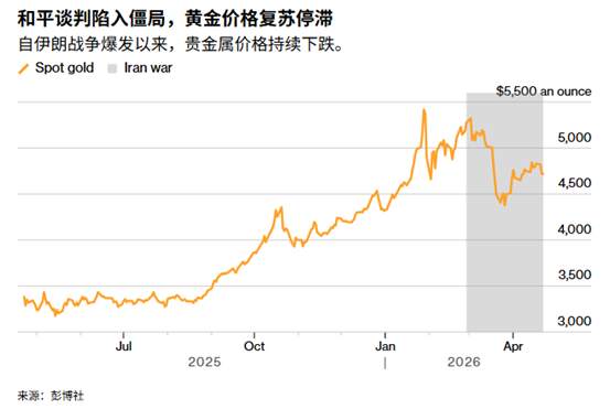 ATFX：特朗普宣布延长停火，但黄金却涨不动了？