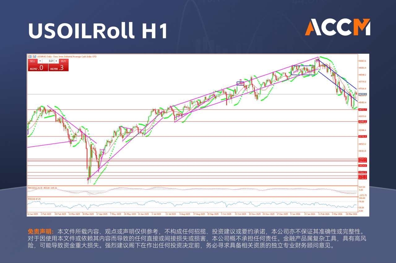 ACCM:美股在周二关键期限前延续反弹,油价期货走高