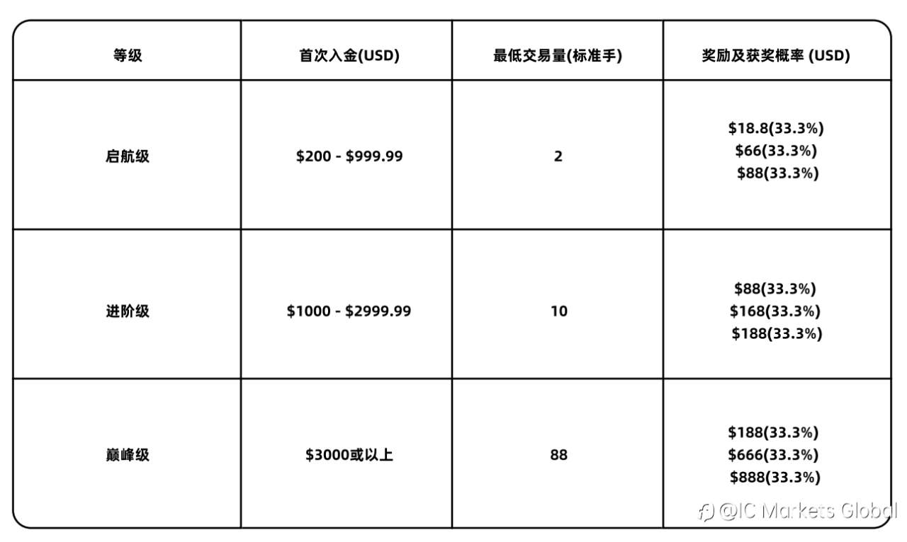 IC Markets Global：新客专享 春季启航交易礼遇