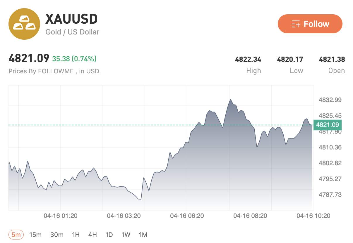Markets remain cautious as US–Iran talks continue, gold holds firm, USD steady