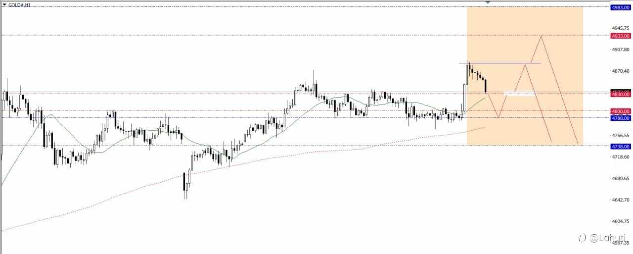 GOLD WEEK 20-24/4/26