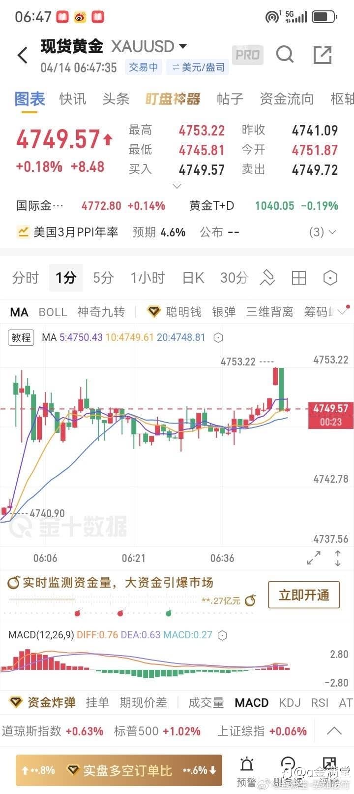 4 月 14日黄金早评