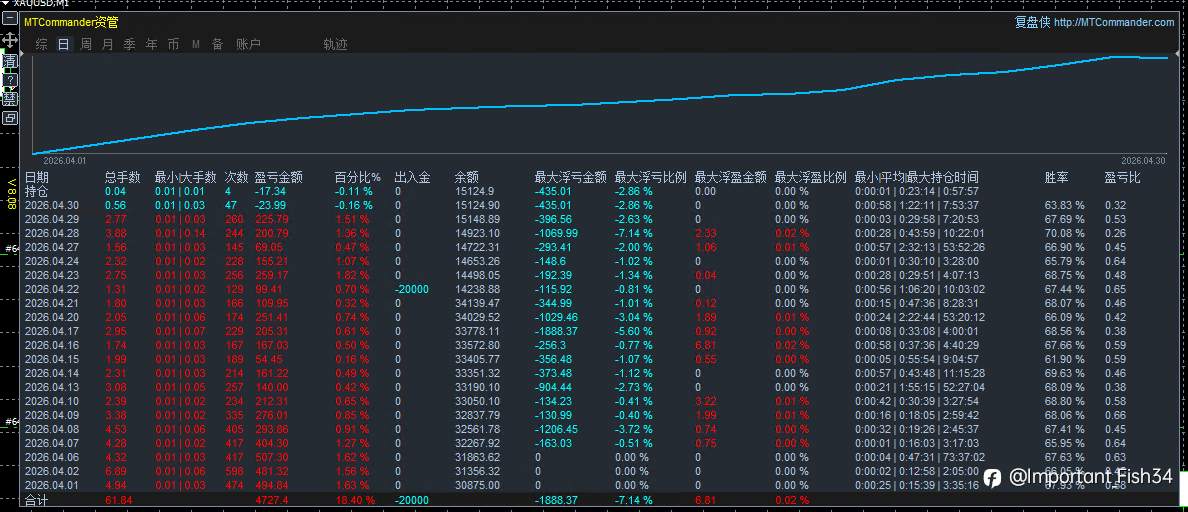 黄金专业对冲 EA：策略逻辑与绩效表现深度解析