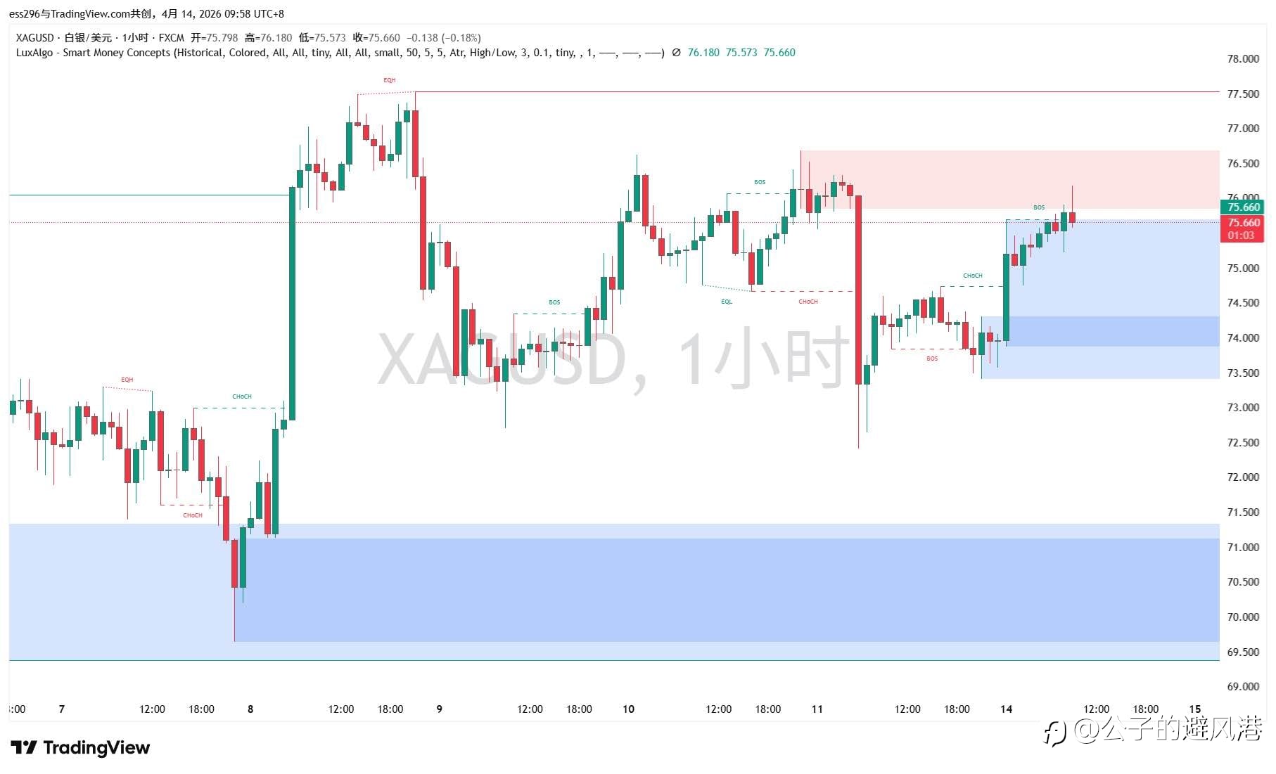 4.14 现货白银(XAG/USD)早间观点