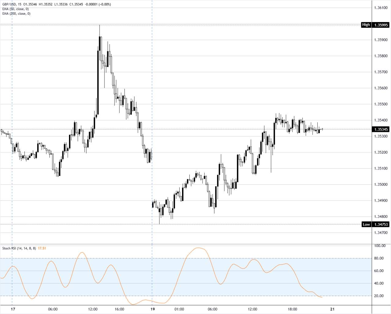 GBP/USD duy trì trên mức 1,35 khi hạn chót của Iran và làn sóng dữ liệu của Anh đang đến gần