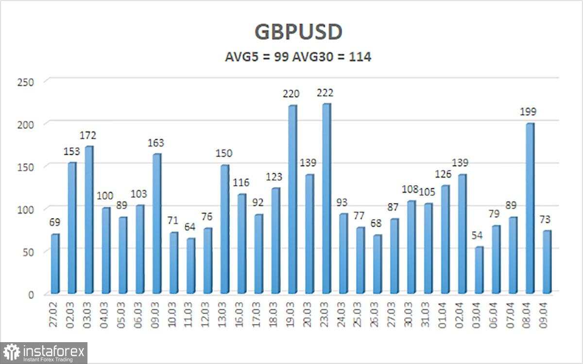 Gambaran Umum Pasangan GBP/USD pada 10 April. Apakah Pasar Mempercayai Gencatan Senjata atau Hanya Lelah dengan Geopolitik?