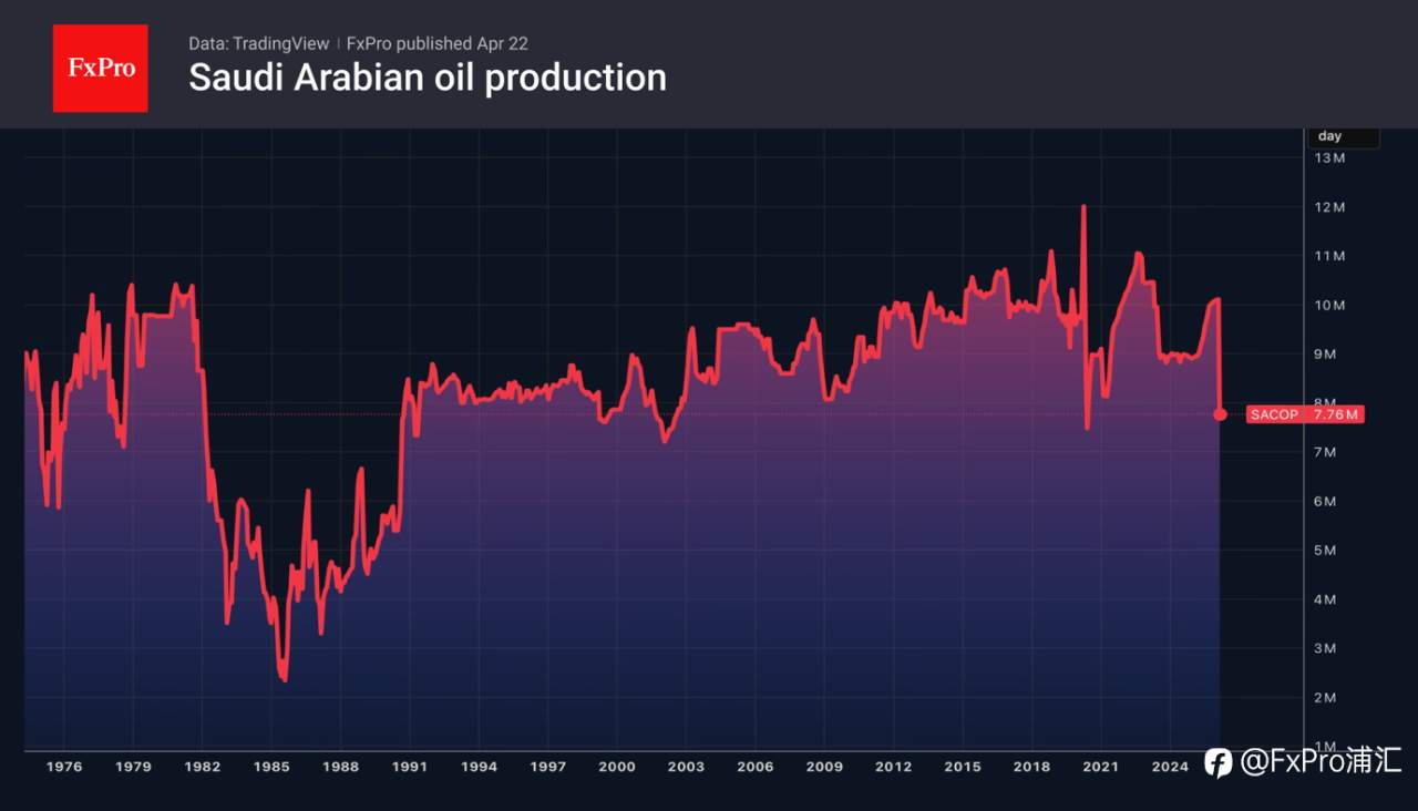 FxPro汇评：多头掌控原油市场
