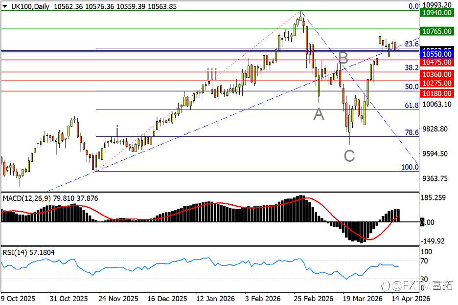 【FXTM富拓】标普纳指双双创高！日元如何打破牢笼？