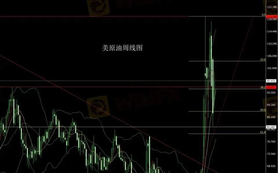 4月27日：周线承压中阴线，金银逢高先空