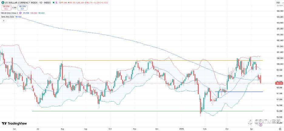 【FXTM富拓】美元反弹只是烟花？ 真正的资金正在悄悄换边
