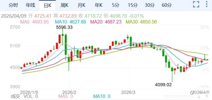 ZFX山海证券:黄金出现过山车行情!