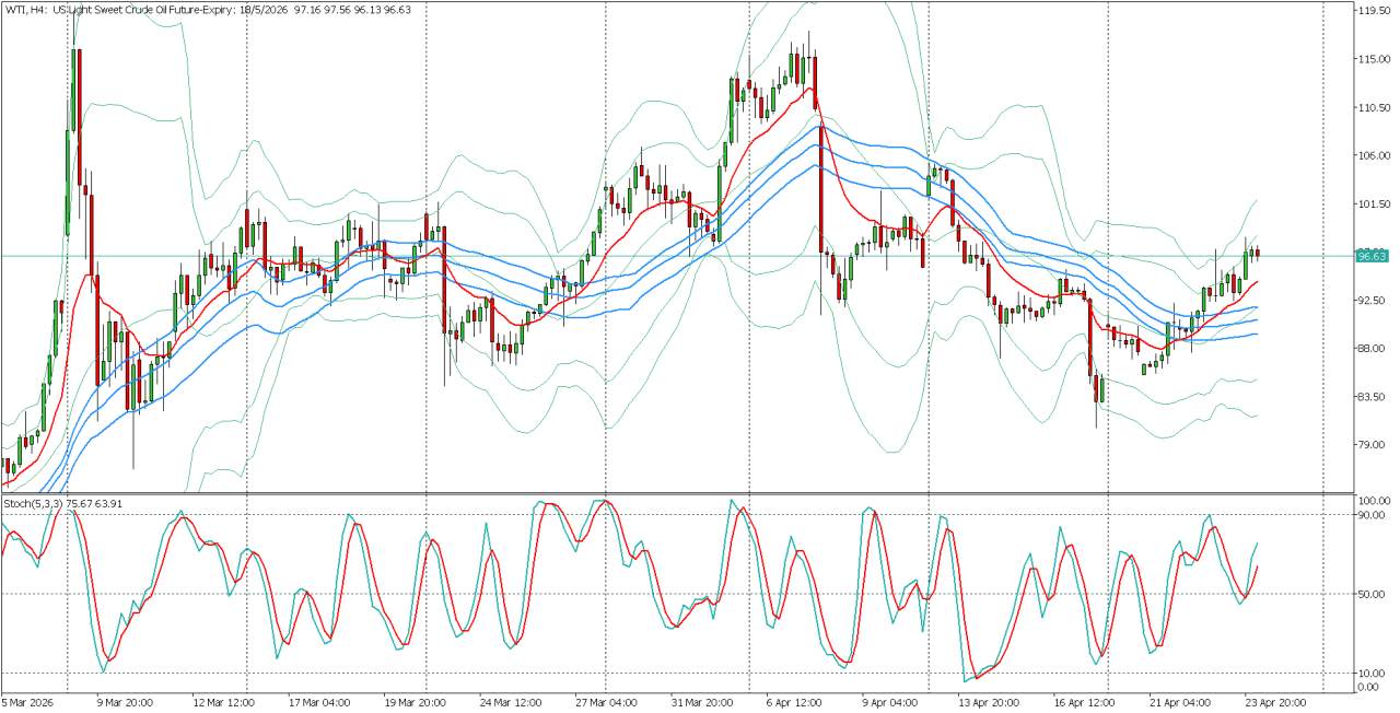 Harga Minyak Masih Berada di Jalur Bullish, Akankah Menuju Level Tertinggi Baru?