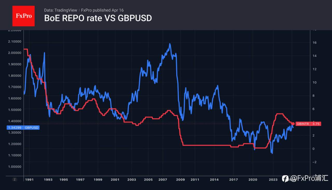 FxPro汇评：美元正在走软