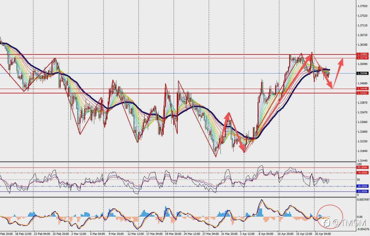 TMGM每日市场4月22日