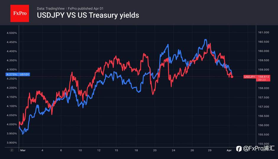 FxPro汇评：特朗普的言论引发了市场反转。