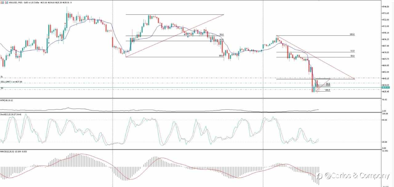 XAUUSD Update — Bearish Continuation Still Active
