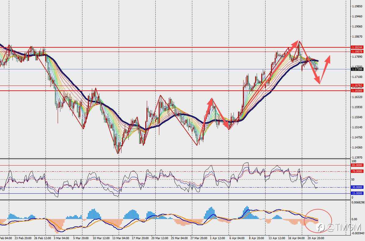 TMGM每日市场4月22日