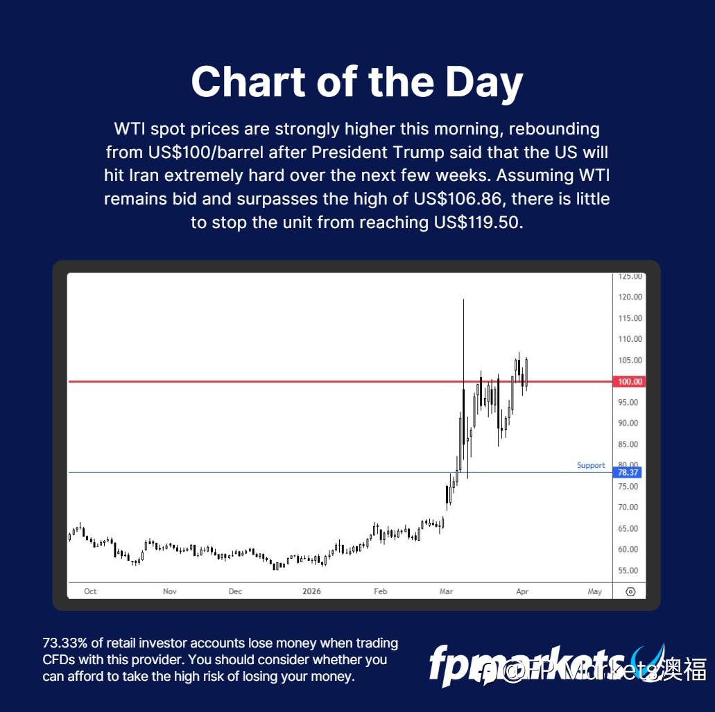【FP Markets澳福】每日图表_WTI Oil