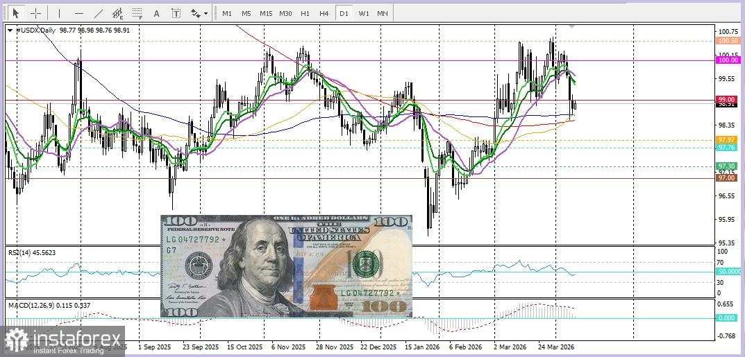 XAU/USD. Analisis dan Proyeksi. Fokus pada Perbincangan Damai antara AS dan Iran