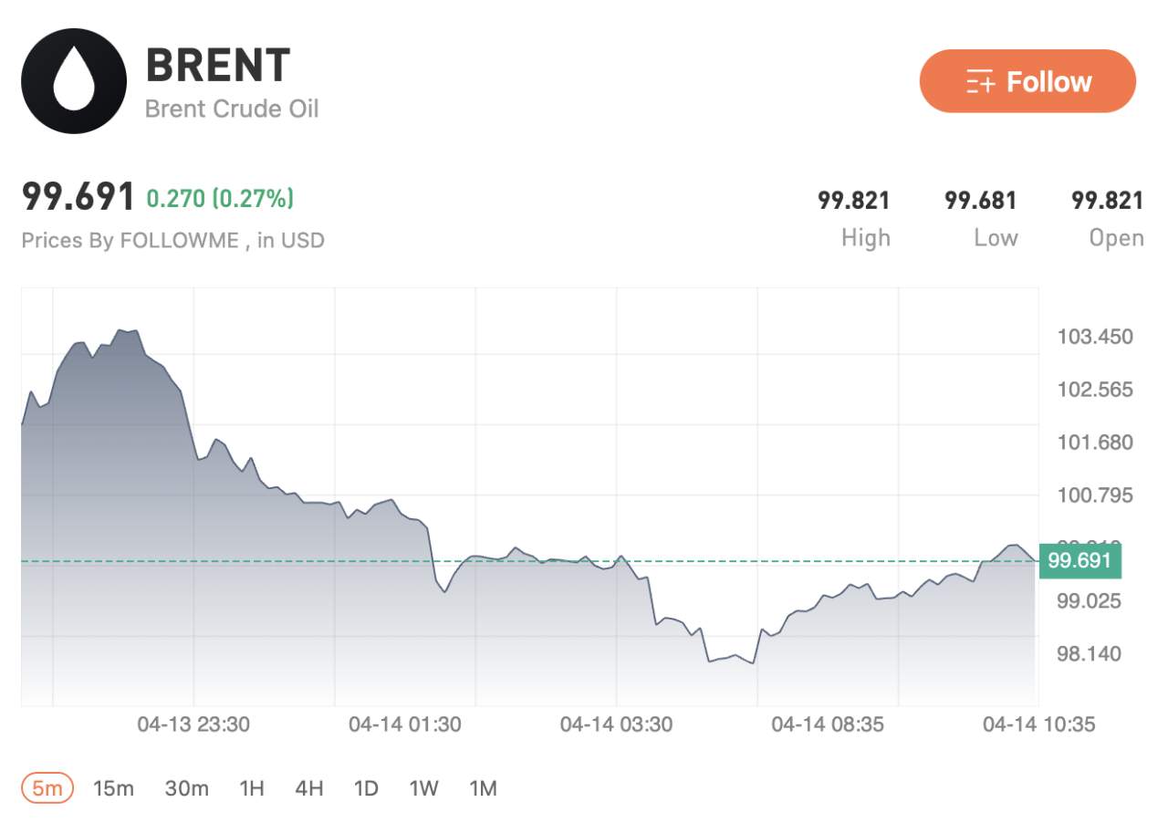 US–Iran consider renewed talks to salvage fragile ceasefire as markets remain cautious