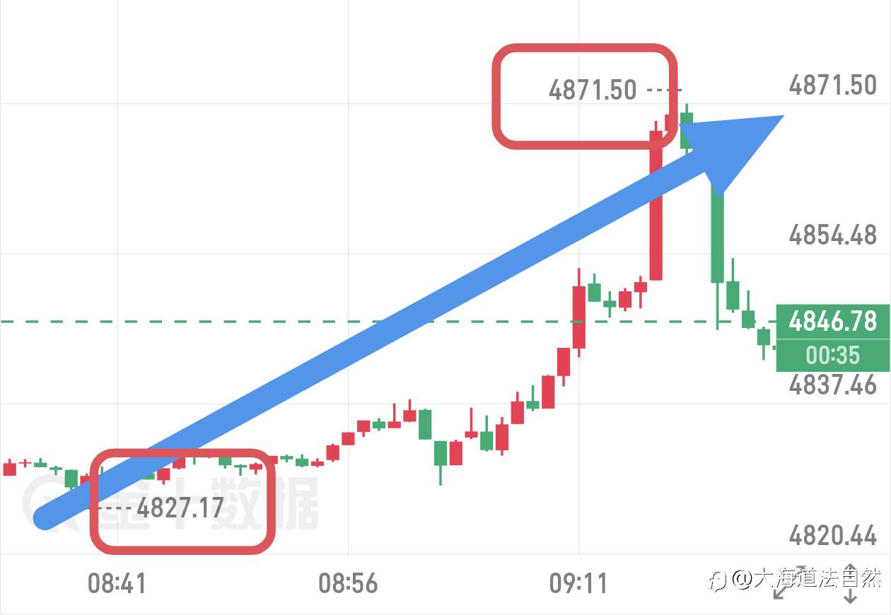 思路清晰方向明确，干就完了！跟上就是40美金空间！