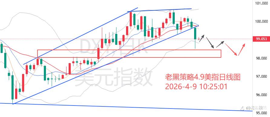 老黑策略：4.9外汇、黄金、原油分析策略