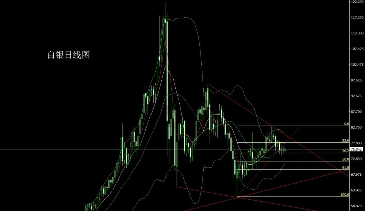 4月28日：日线承压倒锤头，金银回踩做短空