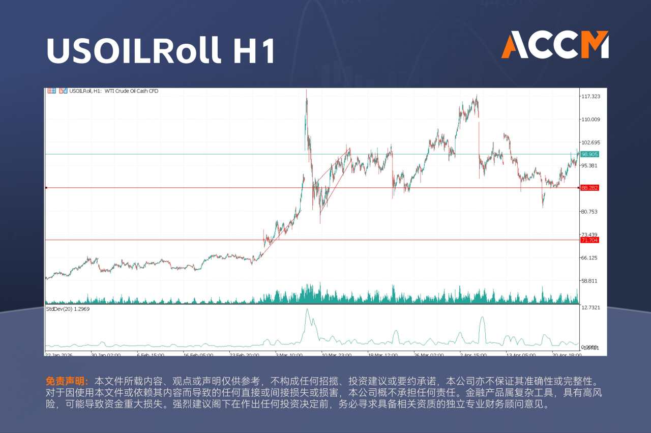 ACCM:原油录得4日连涨，地缘局势升温难以遏制黄金下跌