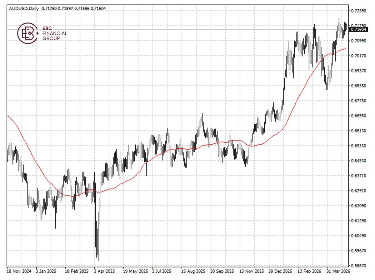 ​EBC Markets Briefing | Aussie dollar falls after CPI report; gold tanked