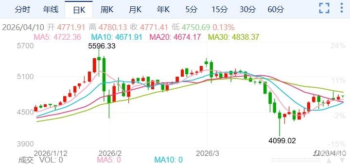 ZFX山海证券:金价小幅上涨!